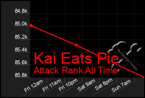 Total Graph of Kai Eats Pie