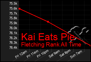 Total Graph of Kai Eats Pie