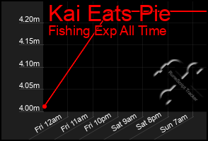 Total Graph of Kai Eats Pie