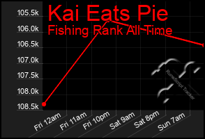 Total Graph of Kai Eats Pie