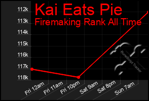 Total Graph of Kai Eats Pie