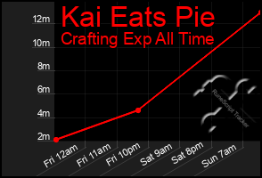 Total Graph of Kai Eats Pie