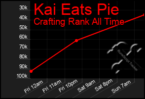 Total Graph of Kai Eats Pie