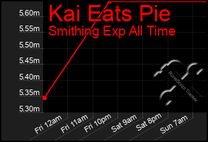 Total Graph of Kai Eats Pie