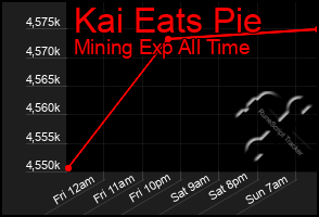 Total Graph of Kai Eats Pie