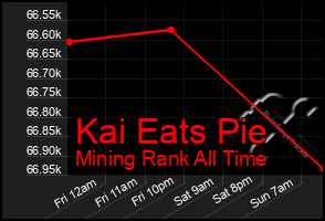 Total Graph of Kai Eats Pie