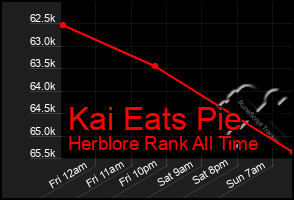 Total Graph of Kai Eats Pie