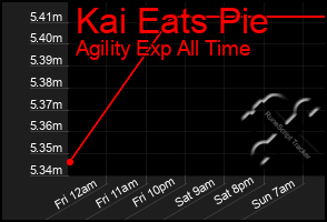 Total Graph of Kai Eats Pie