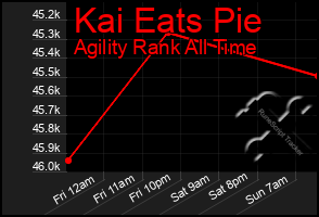 Total Graph of Kai Eats Pie