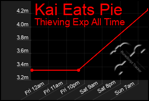 Total Graph of Kai Eats Pie