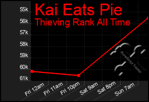 Total Graph of Kai Eats Pie