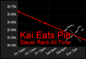 Total Graph of Kai Eats Pie