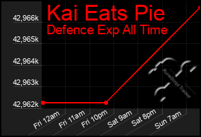 Total Graph of Kai Eats Pie