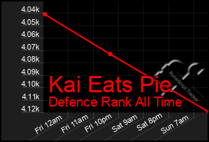 Total Graph of Kai Eats Pie