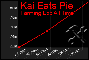 Total Graph of Kai Eats Pie