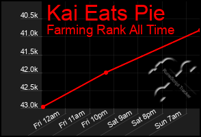 Total Graph of Kai Eats Pie