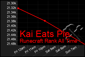 Total Graph of Kai Eats Pie