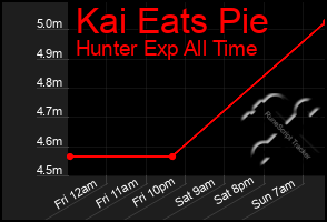 Total Graph of Kai Eats Pie