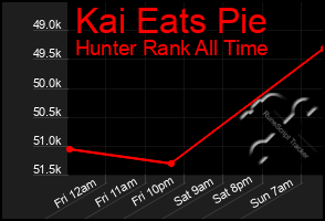 Total Graph of Kai Eats Pie