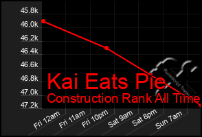 Total Graph of Kai Eats Pie