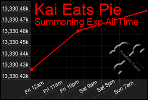 Total Graph of Kai Eats Pie