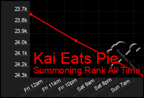 Total Graph of Kai Eats Pie