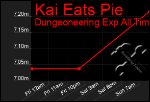 Total Graph of Kai Eats Pie