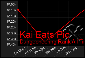 Total Graph of Kai Eats Pie