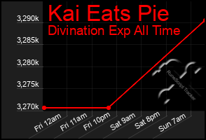 Total Graph of Kai Eats Pie