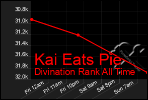 Total Graph of Kai Eats Pie