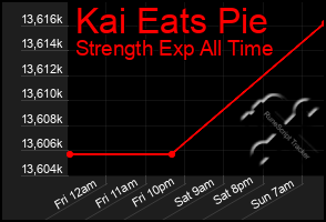 Total Graph of Kai Eats Pie