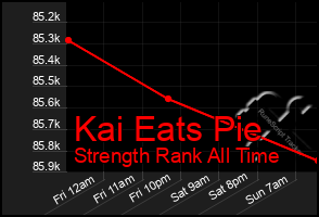 Total Graph of Kai Eats Pie