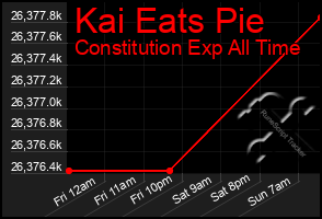 Total Graph of Kai Eats Pie