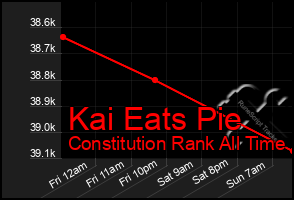 Total Graph of Kai Eats Pie