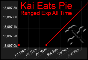 Total Graph of Kai Eats Pie