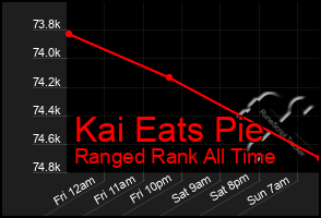 Total Graph of Kai Eats Pie