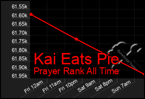 Total Graph of Kai Eats Pie