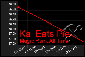 Total Graph of Kai Eats Pie