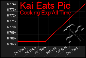 Total Graph of Kai Eats Pie