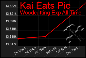 Total Graph of Kai Eats Pie