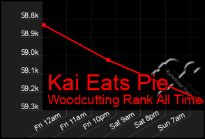 Total Graph of Kai Eats Pie