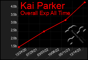 Total Graph of Kai Parker