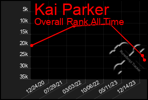 Total Graph of Kai Parker