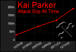 Total Graph of Kai Parker