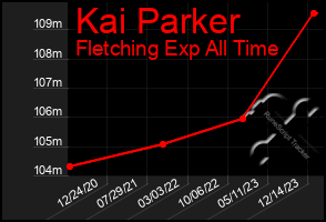 Total Graph of Kai Parker