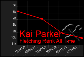 Total Graph of Kai Parker