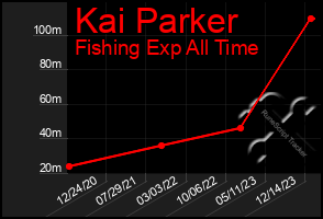 Total Graph of Kai Parker