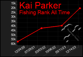 Total Graph of Kai Parker