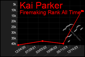 Total Graph of Kai Parker