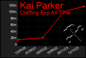 Total Graph of Kai Parker